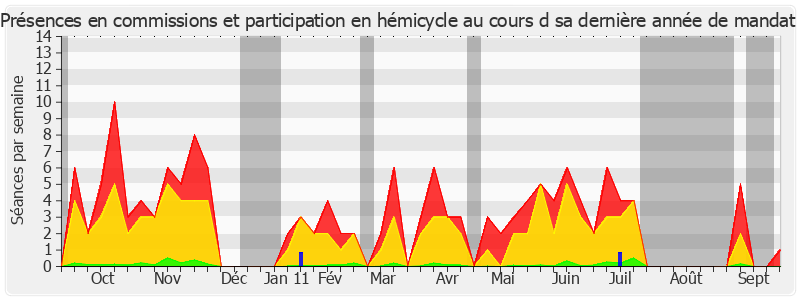 Participation globale-annee de Jean-Pierre Fourcade