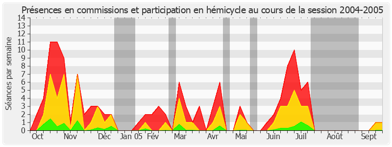 Participation globale-20042005 de Jean-Pierre Godefroy