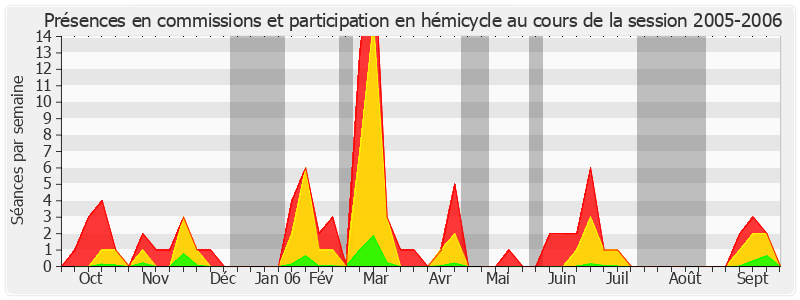 Participation globale-20052006 de Jean-Pierre Godefroy
