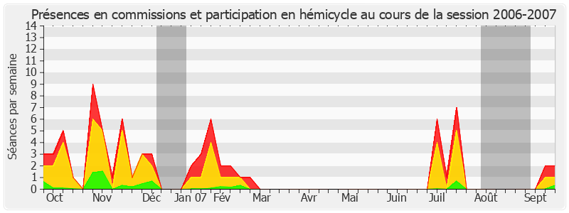 Participation globale-20062007 de Jean-Pierre Godefroy