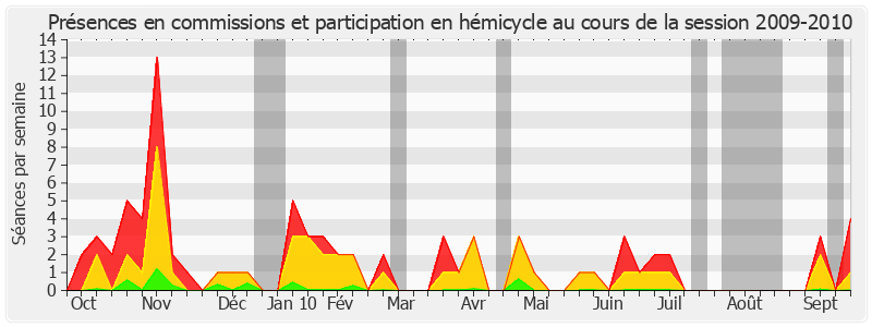 Participation globale-20092010 de Jean-Pierre Godefroy