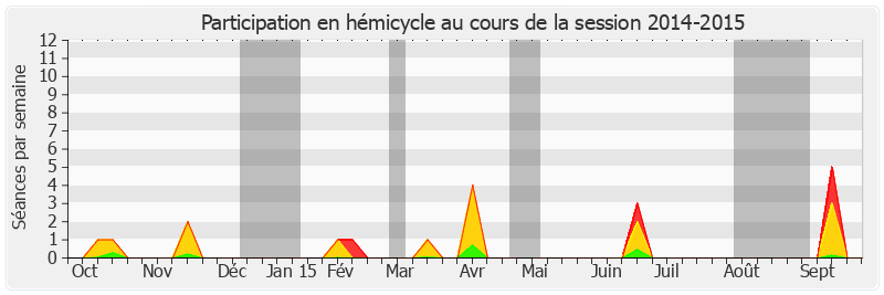Participation hemicycle-20142015 de Jean-Pierre Godefroy