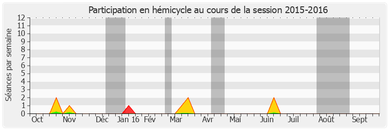 Participation hemicycle-20152016 de Jean-Pierre Godefroy