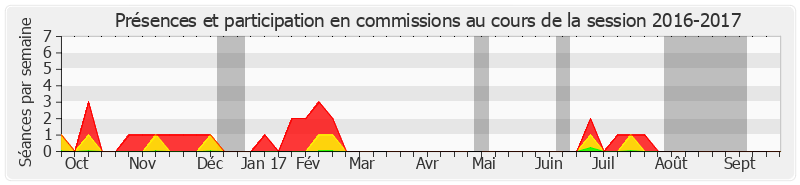 Participation commissions-20162017 de Jean-Pierre Godefroy