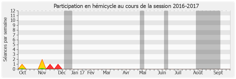 Participation hemicycle-20162017 de Jean-Pierre Godefroy