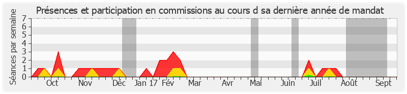 Participation commissions-annee de Jean-Pierre Godefroy