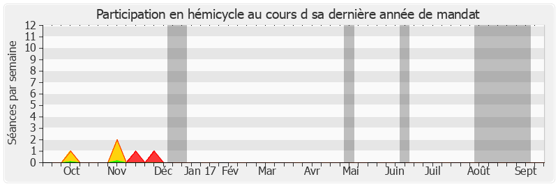 Participation hemicycle-annee de Jean-Pierre Godefroy