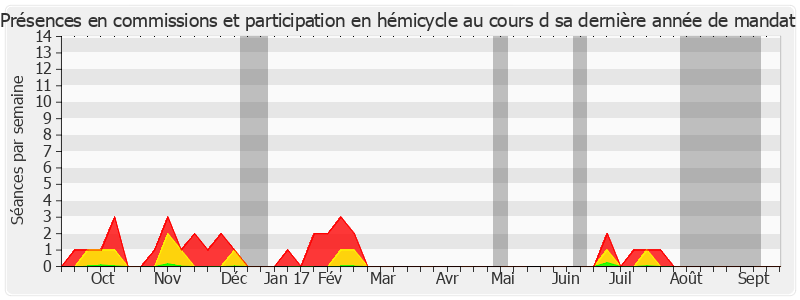 Participation globale-annee de Jean-Pierre Godefroy