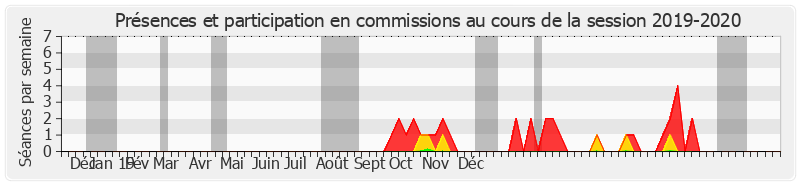 Participation commissions-20192020 de Jean-Pierre Grand