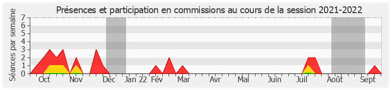 Participation commissions-20212022 de Jean-Pierre Grand