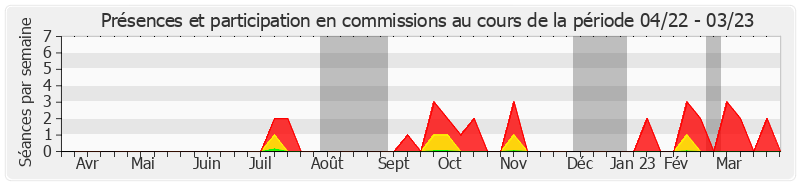 Participation commissions-annee de Jean-Pierre Grand