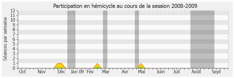 Participation hemicycle-20082009 de Jean-Pierre Leleux