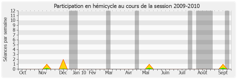 Participation hemicycle-20092010 de Jean-Pierre Leleux