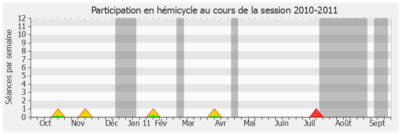 Participation hemicycle-20102011 de Jean-Pierre Leleux
