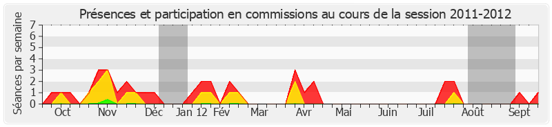 Participation commissions-20112012 de Jean-Pierre Leleux