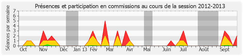 Participation commissions-20122013 de Jean-Pierre Leleux