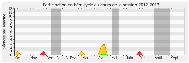 Participation hemicycle-20122013 de Jean-Pierre Leleux