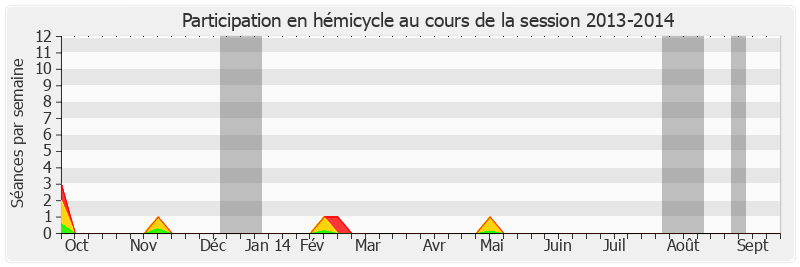 Participation hemicycle-20132014 de Jean-Pierre Leleux