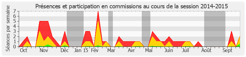 Participation commissions-20142015 de Jean-Pierre Leleux