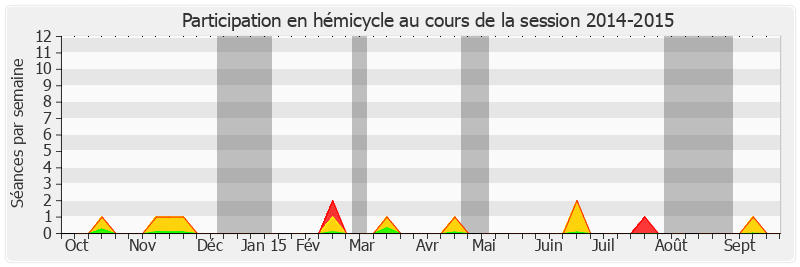 Participation hemicycle-20142015 de Jean-Pierre Leleux