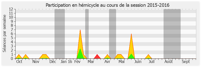 Participation hemicycle-20152016 de Jean-Pierre Leleux