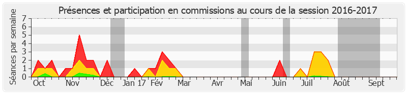Participation commissions-20162017 de Jean-Pierre Leleux