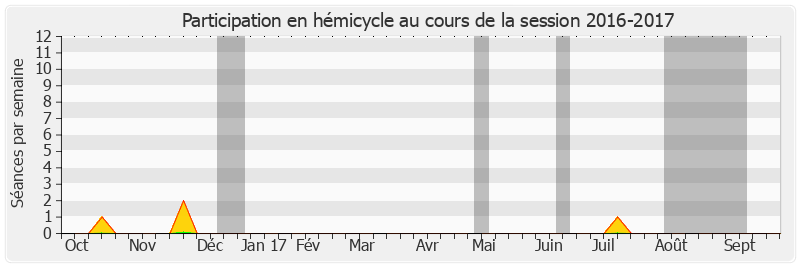 Participation hemicycle-20162017 de Jean-Pierre Leleux