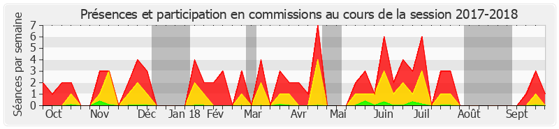 Participation commissions-20172018 de Jean-Pierre Leleux
