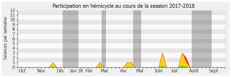 Participation hemicycle-20172018 de Jean-Pierre Leleux