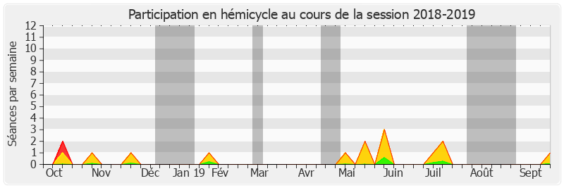 Participation hemicycle-20182019 de Jean-Pierre Leleux