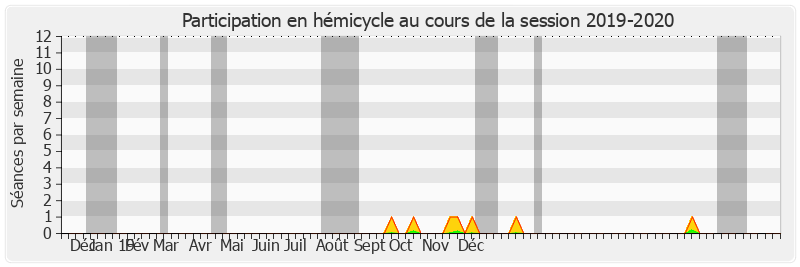 Participation hemicycle-20192020 de Jean-Pierre Leleux