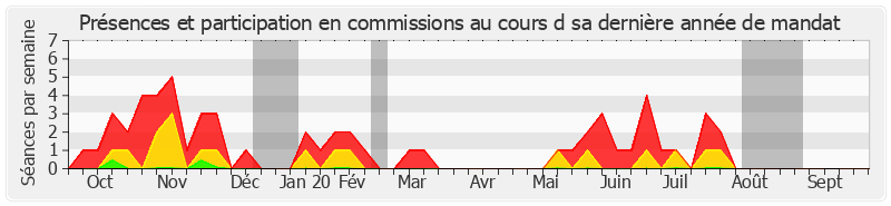 Participation commissions-annee de Jean-Pierre Leleux