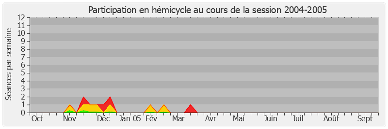 Participation hemicycle-20042005 de Jean-Pierre Masseret