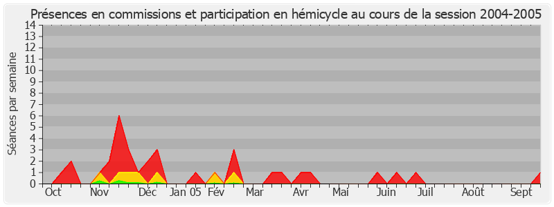 Participation globale-20042005 de Jean-Pierre Masseret
