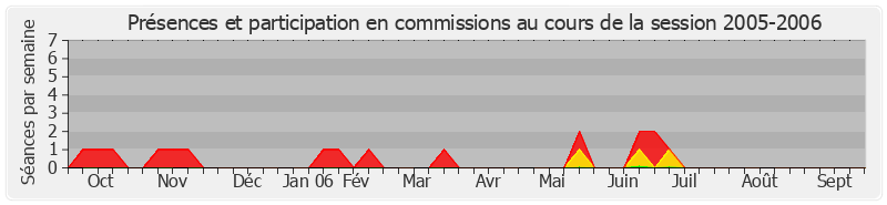 Participation commissions-20052006 de Jean-Pierre Masseret