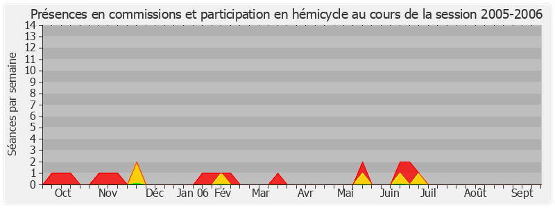 Participation globale-20052006 de Jean-Pierre Masseret