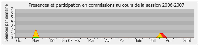 Participation commissions-20062007 de Jean-Pierre Masseret