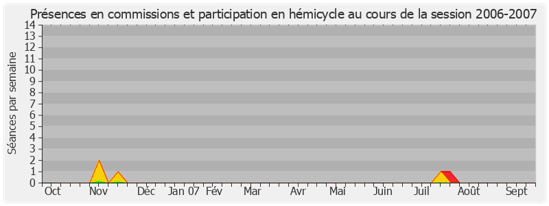 Participation globale-20062007 de Jean-Pierre Masseret