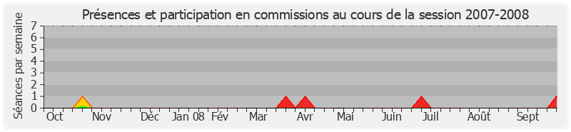 Participation commissions-20072008 de Jean-Pierre Masseret