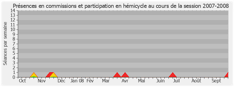 Participation globale-20072008 de Jean-Pierre Masseret