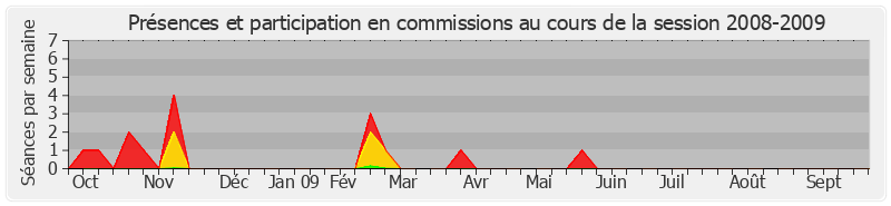 Participation commissions-20082009 de Jean-Pierre Masseret