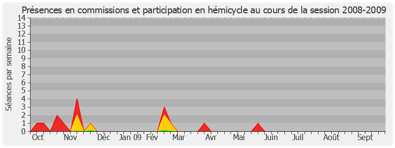 Participation globale-20082009 de Jean-Pierre Masseret