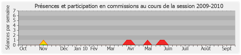 Participation commissions-20092010 de Jean-Pierre Masseret