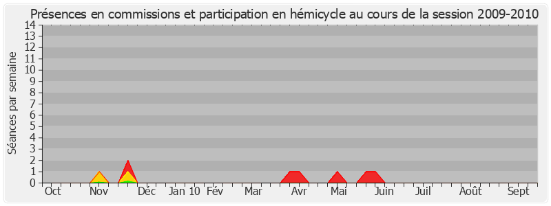 Participation globale-20092010 de Jean-Pierre Masseret