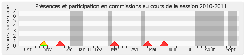 Participation commissions-20102011 de Jean-Pierre Masseret