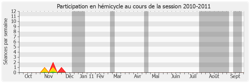 Participation hemicycle-20102011 de Jean-Pierre Masseret
