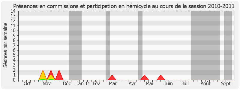 Participation globale-20102011 de Jean-Pierre Masseret