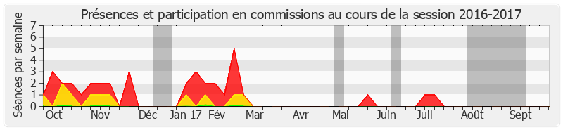 Participation commissions-20162017 de Jean-Pierre Masseret