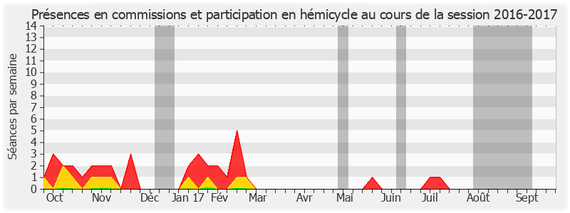 Participation globale-20162017 de Jean-Pierre Masseret