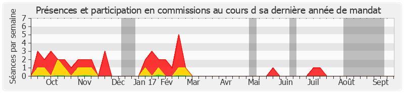 Participation commissions-annee de Jean-Pierre Masseret